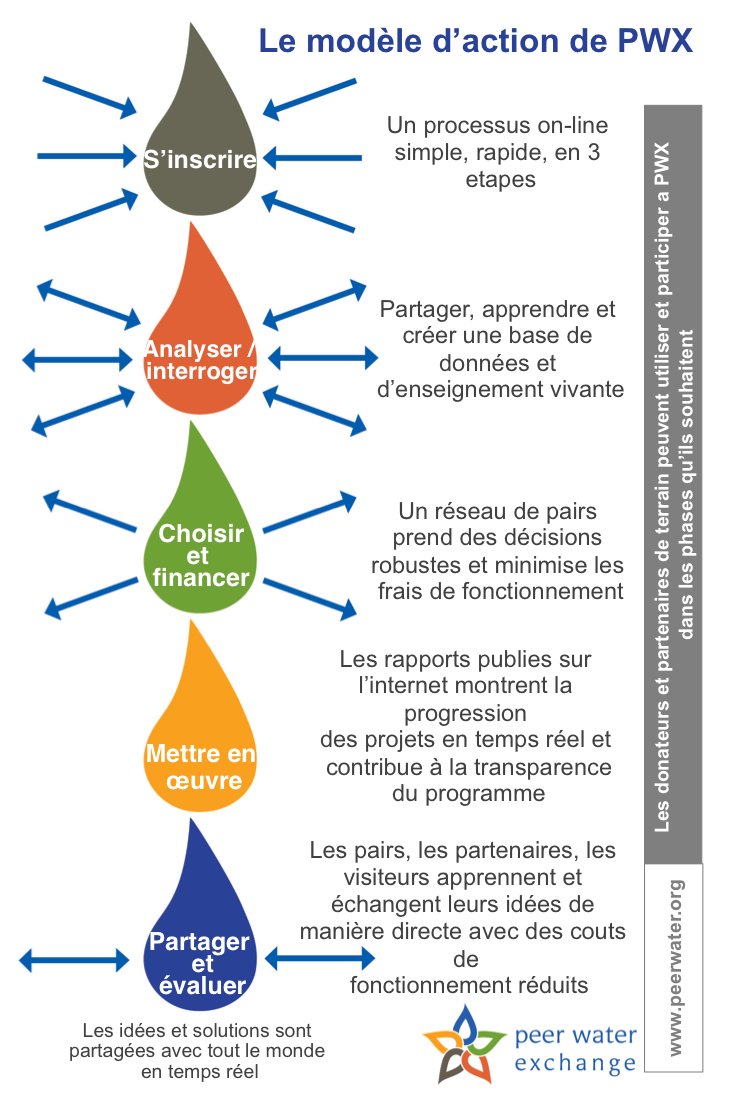 Le modèle d’action de PWX