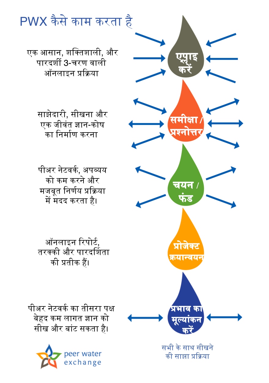 PWX कैसे काम करता है